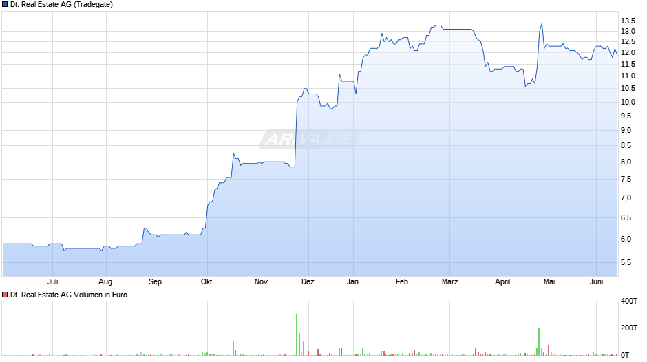 Deutsche Real Estate Chart