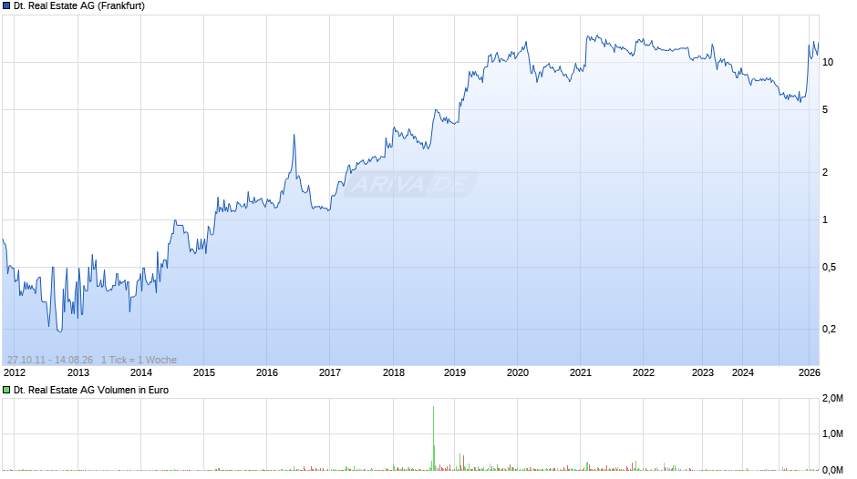 Deutsche Real Estate Chart