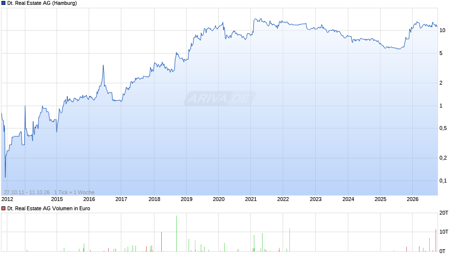 Deutsche Real Estate Chart