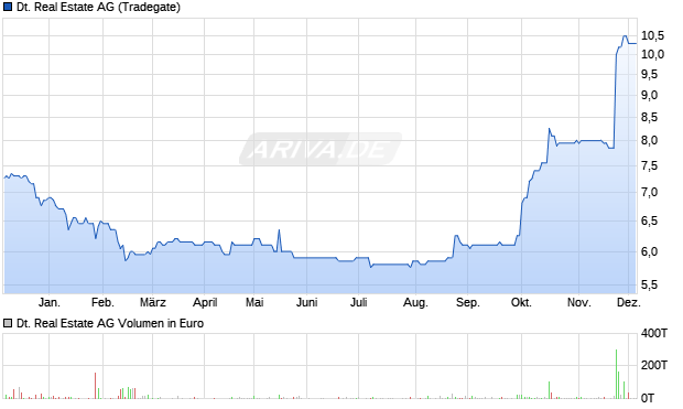 Deutsche Real Estate Aktie Chart