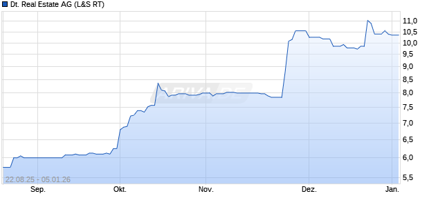 Deutsche Real Estate Aktie Chart