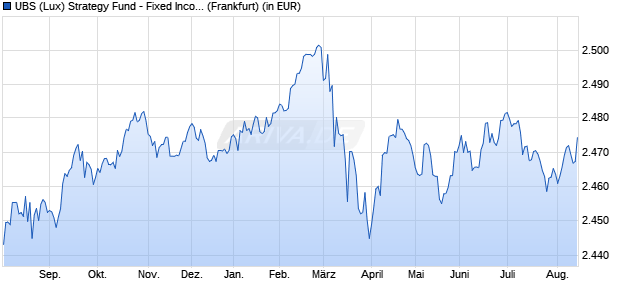 Performance des UBS (Lux) Strategy Fund - Fixed Income (EUR) P-acc (WKN 972180, ISIN LU0039703029)