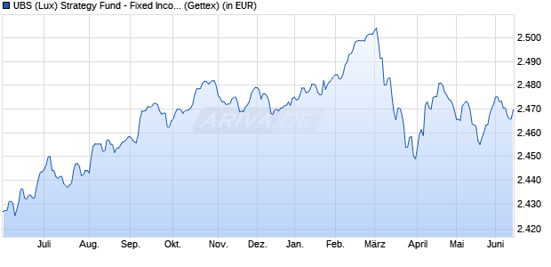 Performance des UBS (Lux) Strategy Fund - Fixed Income (EUR) P-acc (WKN 972180, ISIN LU0039703029)