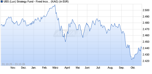 Performance des UBS (Lux) Strategy Fund - Fixed Income (EUR) P-acc (WKN 972180, ISIN LU0039703029)