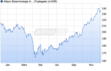 Performance des Allianz Biotechnologie A (EUR) (WKN 848186, ISIN DE0008481862)