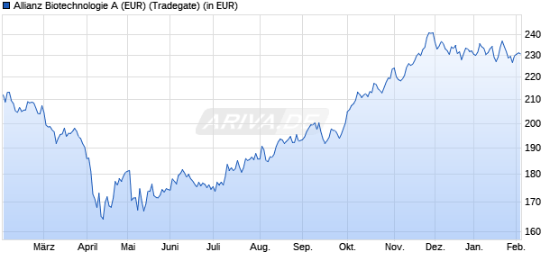 Performance des Allianz Biotechnologie A (EUR) (WKN 848186, ISIN DE0008481862)