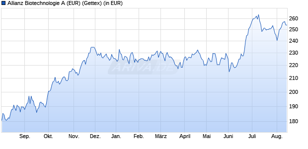 Performance des Allianz Biotechnologie A (EUR) (WKN 848186, ISIN DE0008481862)