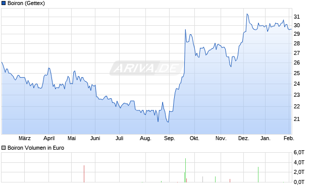 Boiron Aktie Chart