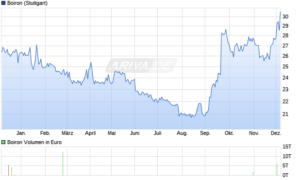 Boiron Aktie Chart