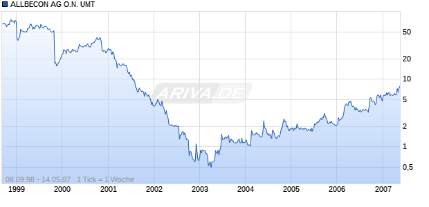 ALLBECON AG O.N. UMT Chart