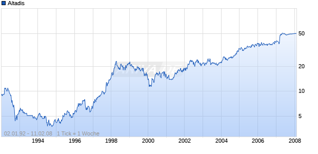Altadis Chart