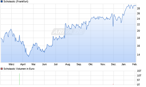 Scholastic Aktie Chart