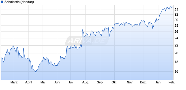 Scholastic Aktie Chart