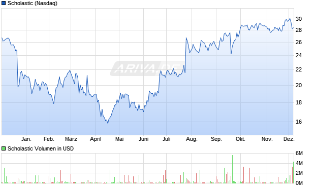 Scholastic Aktie Chart