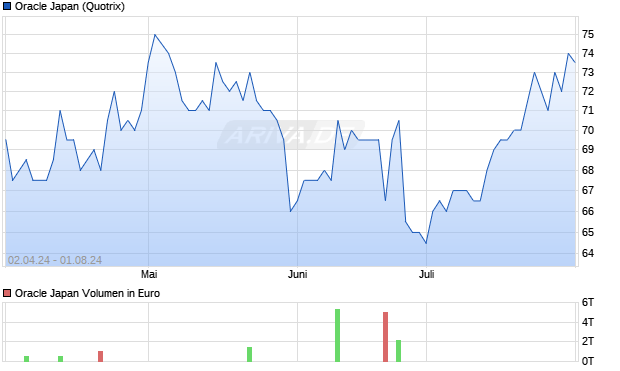 Oracle Japan Aktie Chart