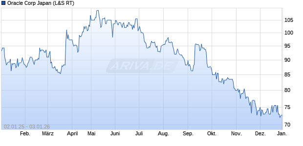 Oracle Corp Japan Aktie Chart