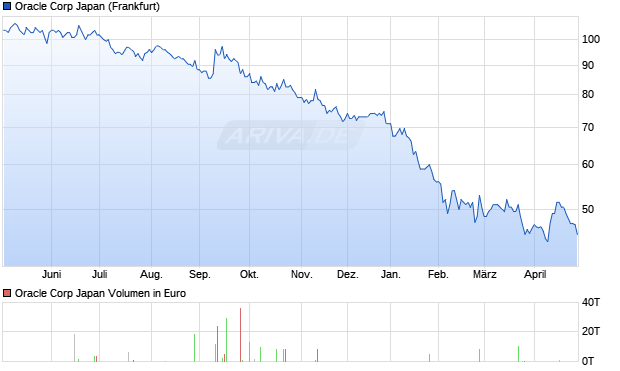 Oracle Corp Japan Aktie Chart