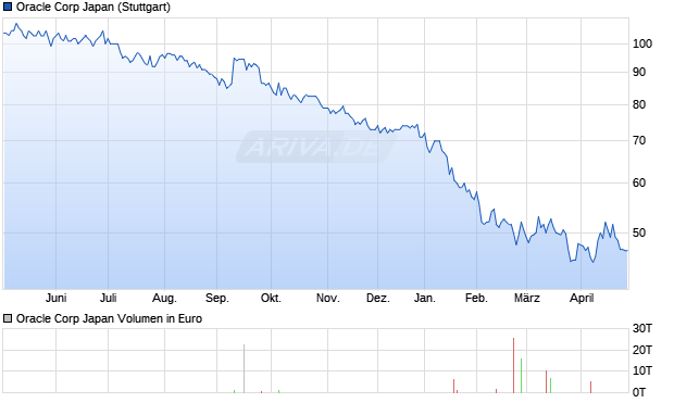Oracle Corp Japan Aktie Chart