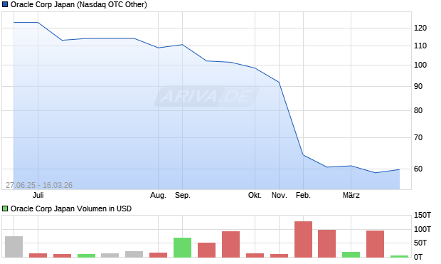 Oracle Corp Japan Aktie Chart
