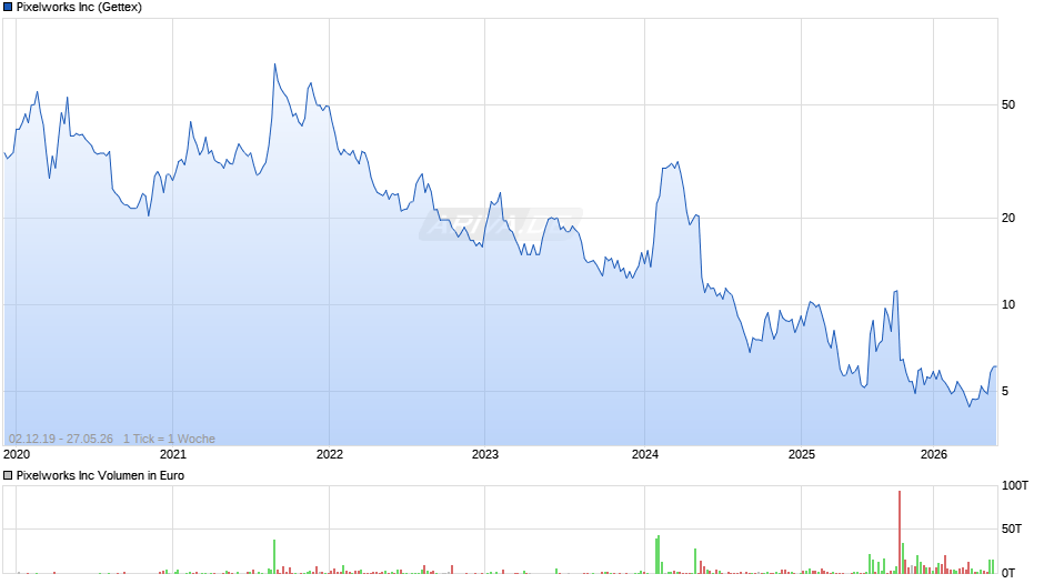 Pixelworks Chart
