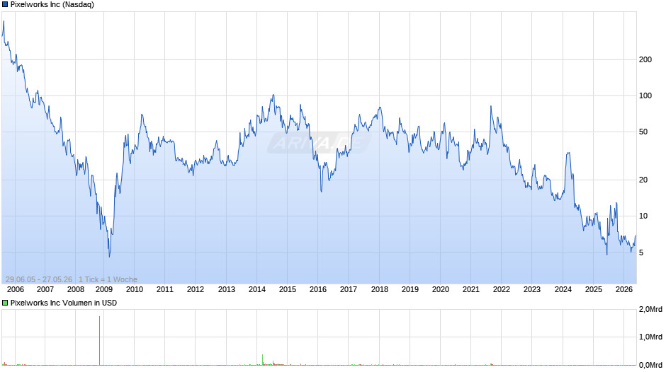 Pixelworks Chart