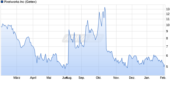 Pixelworks Aktie Chart