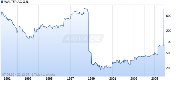 WALTER AG O.N. Chart