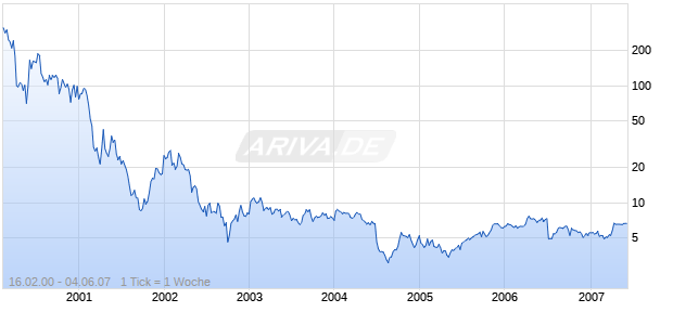 WEBMETHODS,INC Chart