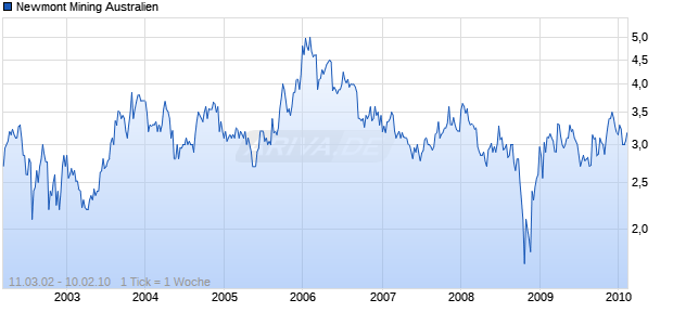 Newmont Mining Australien Chart