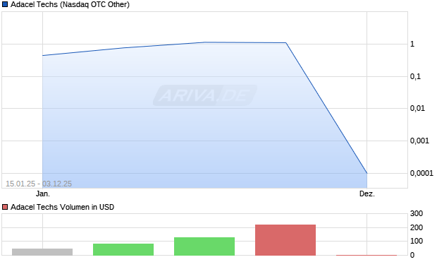 Adacel Techs Aktie Chart
