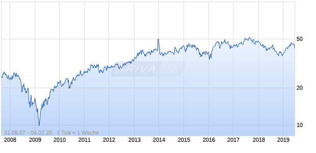 Amcor ADR Chart