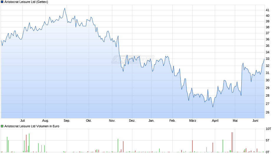 Aristocrat Leisure Chart