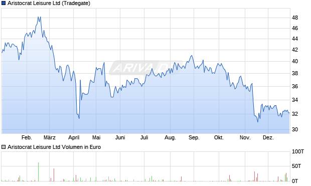 Aristocrat Leisure Aktie Chart