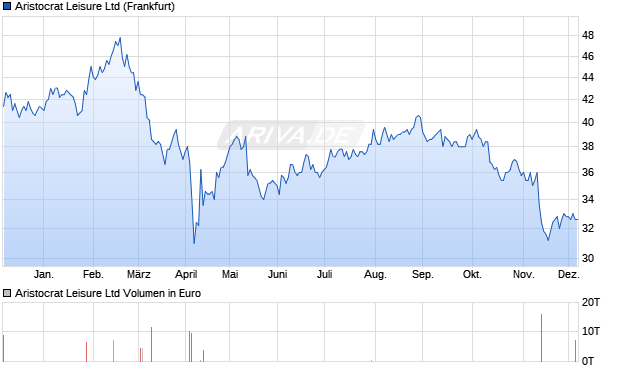 Aristocrat Leisure Aktie Chart