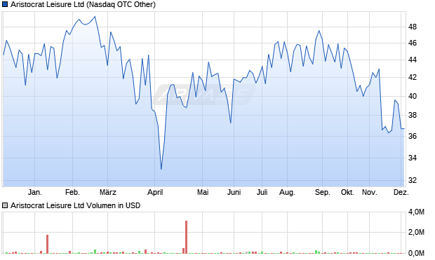 Aristocrat Leisure Aktie Chart