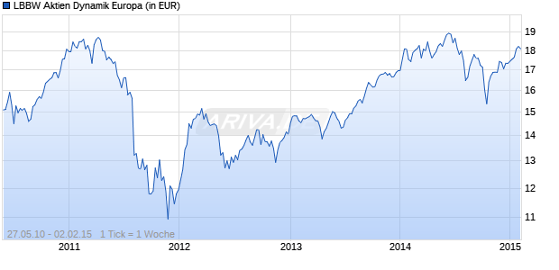 LBBW Aktien Dynamik Europa Chart