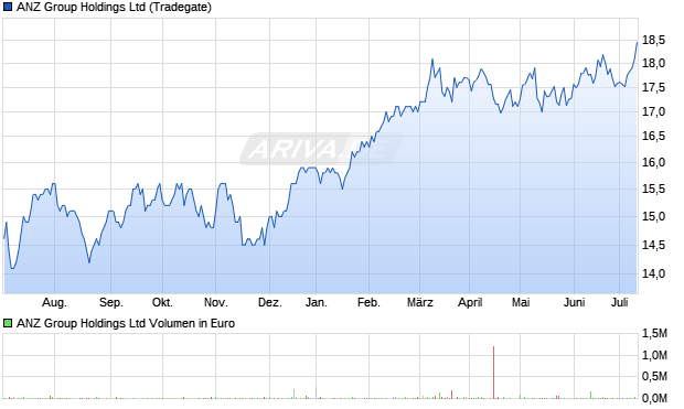 ANZ Group Holdings Ltd Aktie Chart