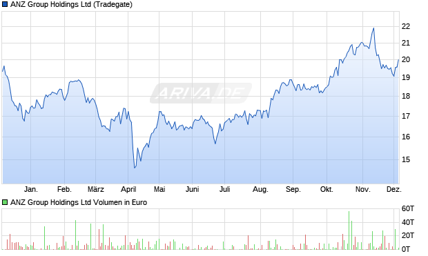 ANZ Group Aktie Chart