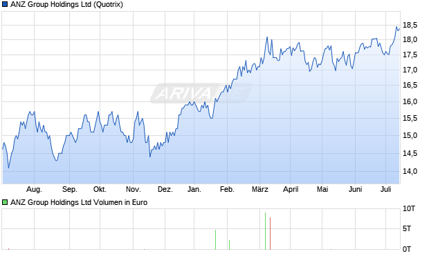 ANZ Group Holdings Ltd Aktie Chart