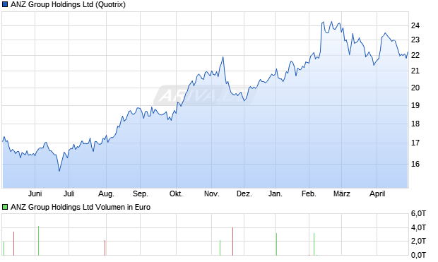 ANZ Group Aktie Chart