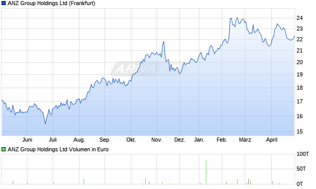 ANZ Group Aktie Chart