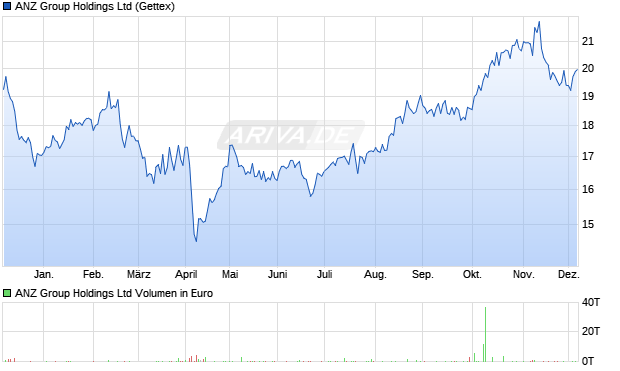 ANZ Group Aktie Chart