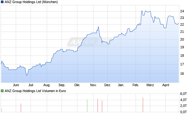 ANZ Group Aktie Chart