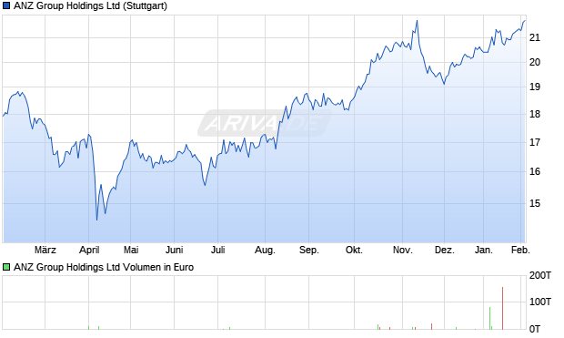 ANZ Group Aktie Chart