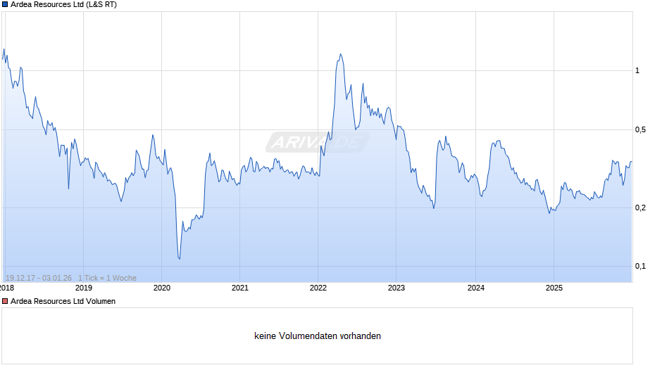 Ardea Resources Chart