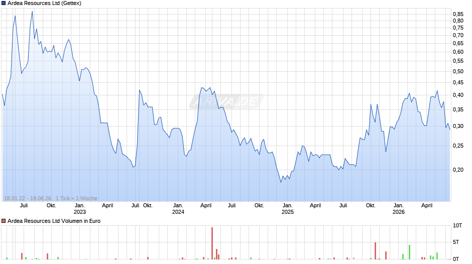 Ardea Resources Chart