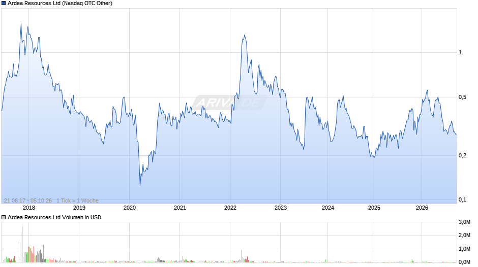 Ardea Resources Chart