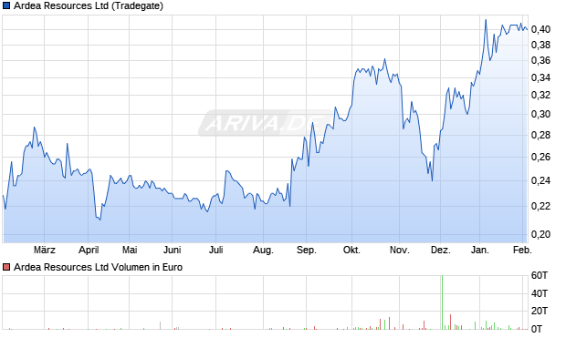 Ardea Resources Aktie Chart