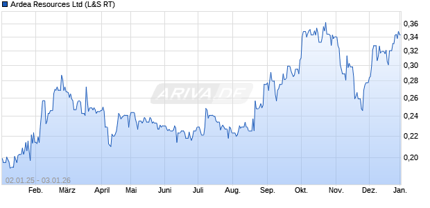 Ardea Resources Aktie Chart