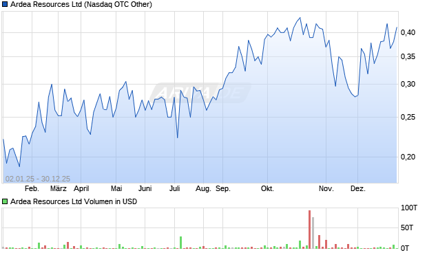 Ardea Resources Aktie Chart